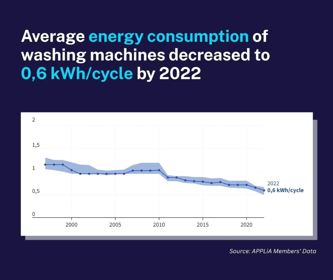 Washing with less energy – WHITEGOODSNOW
